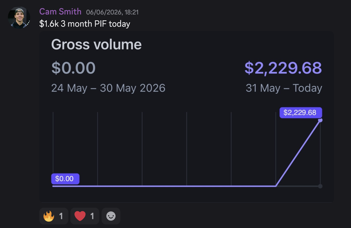 Cam Smith result showing $2,229.68 gross volume