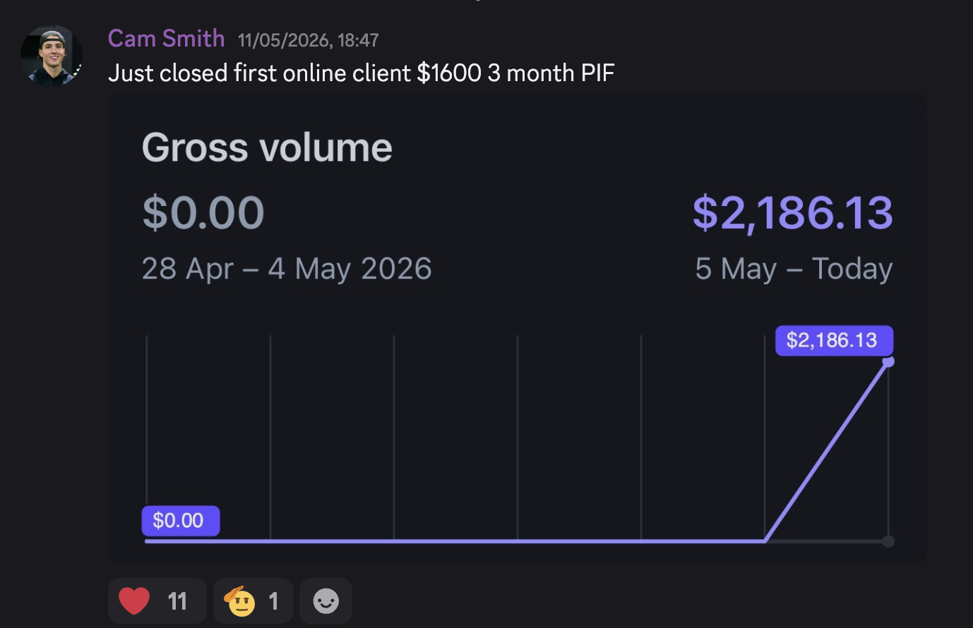 Cam Smith result showing first online client and $2,186.13 gross volume